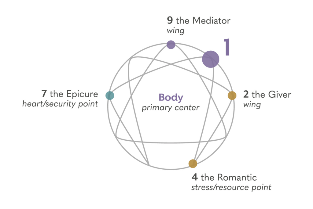 Enneagram diagram - Body